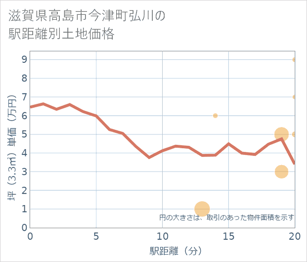 滋賀県高島市今津町弘川の徒歩距離別の土地坪単価
