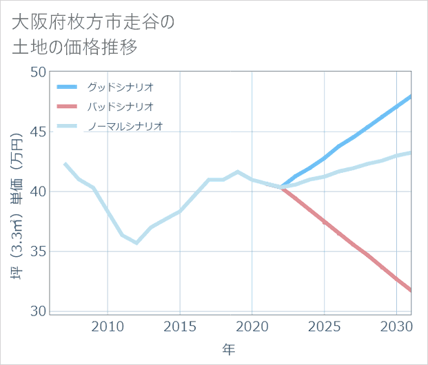 大阪府枚方市走谷の土地価格推移