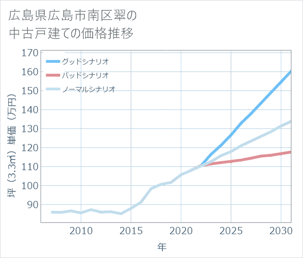 広島県広島市南区翠の中古戸建て価格推移