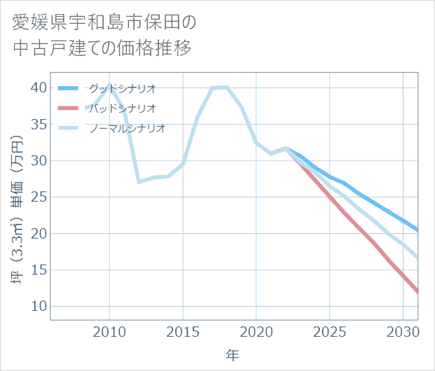 愛媛県宇和島市保田の中古戸建て価格推移