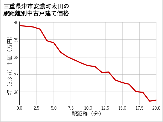 三重県津市安濃町太田の徒歩距離別の中古戸建て坪単価