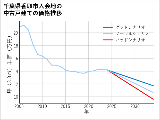 千葉県香取市入会地の中古戸建て価格推移