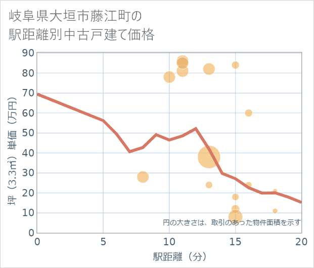 岐阜県大垣市藤江町の徒歩距離別の中古戸建て坪単価