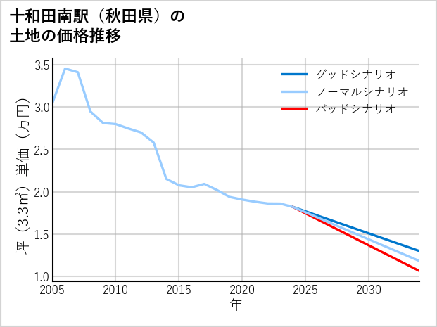 十和田南駅（秋田県）の土地価格推移