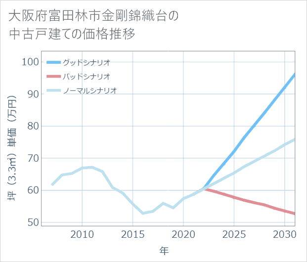 大阪府富田林市金剛錦織台の中古戸建て価格推移