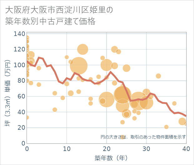 大阪府大阪市西淀川区姫里の築年数別の中古戸建て坪単価