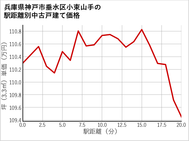 兵庫県神戸市垂水区小束山手の徒歩距離別の中古戸建て坪単価