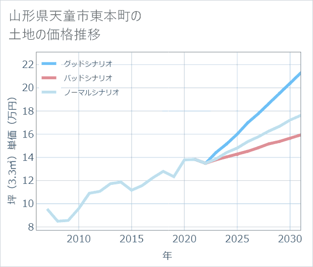 山形県天童市東本町の土地価格推移
