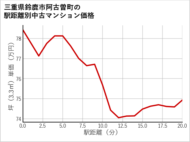 三重県鈴鹿市阿古曽町の徒歩距離別の中古マンション坪単価