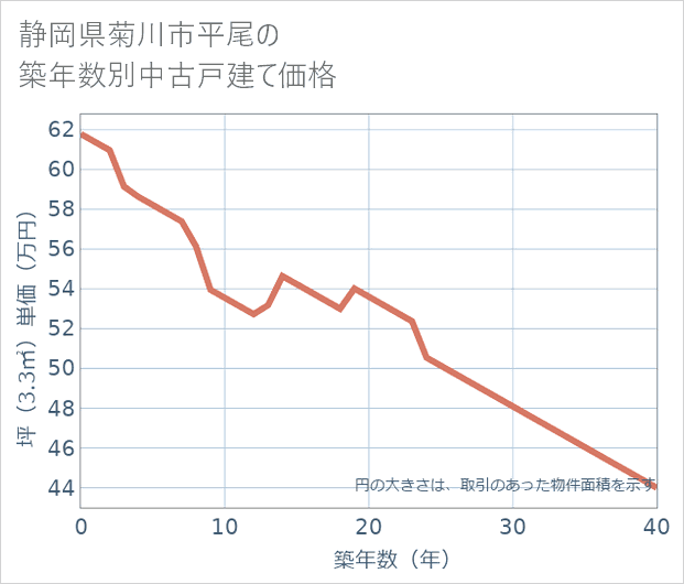 静岡県菊川市平尾の築年数別の中古戸建て坪単価