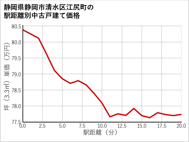 静岡県静岡市清水区江尻町の徒歩距離別の中古戸建て坪単価