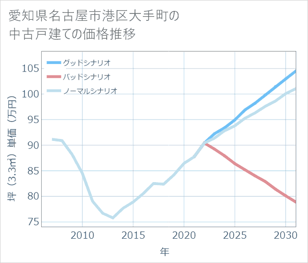 愛知県名古屋市港区大手町の中古戸建て価格推移