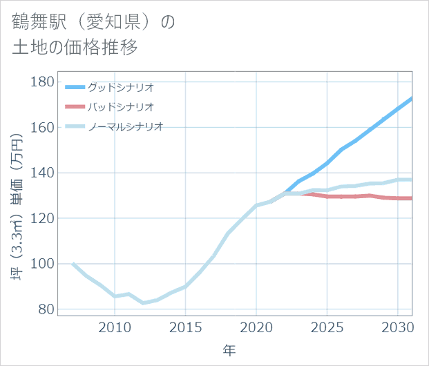 鶴舞駅(愛知県)の土地価格推移