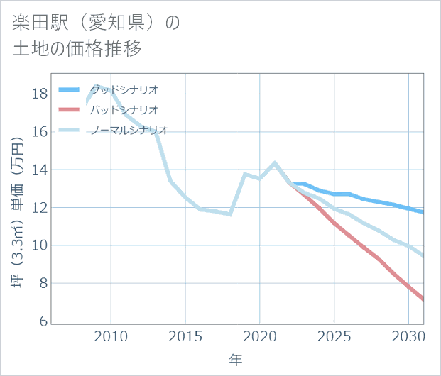 楽田駅(愛知県)の土地価格推移