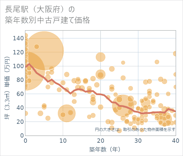 長尾駅(大阪府)の築年数別の中古戸建て坪単価