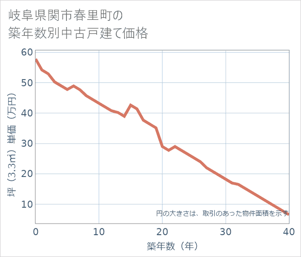 岐阜県関市春里町の築年数別の中古戸建て坪単価