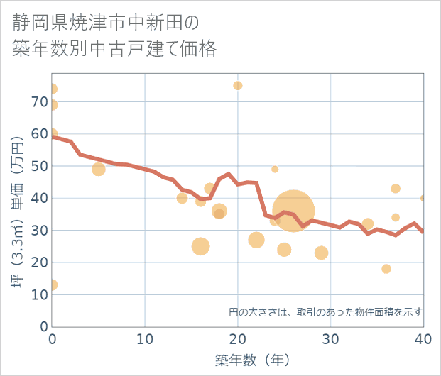 静岡県焼津市中新田の築年数別の中古戸建て坪単価