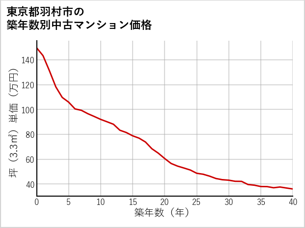 東京都羽村市の築年数別の中古マンション坪単価