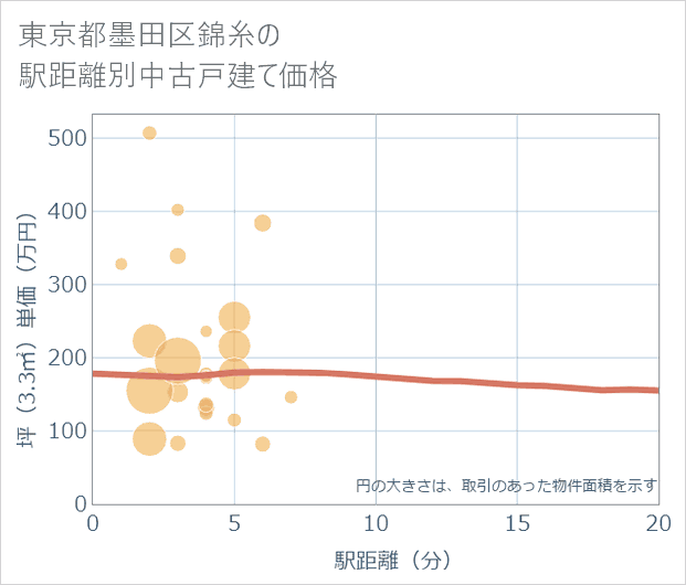 東京都墨田区錦糸の徒歩距離別の中古戸建て坪単価