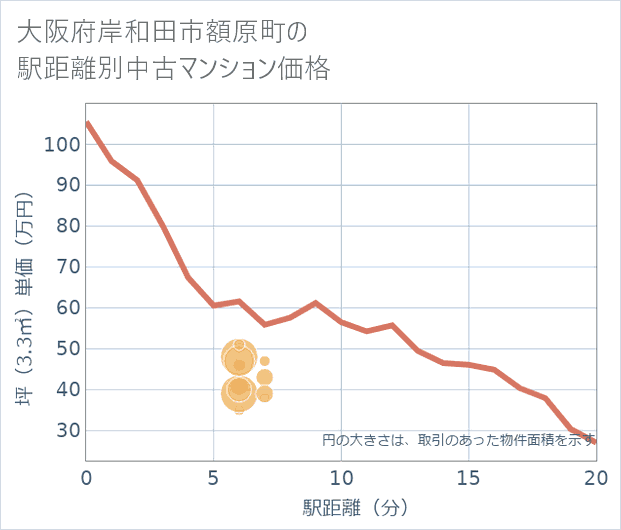 大阪府岸和田市額原町の徒歩距離別の中古マンション坪単価