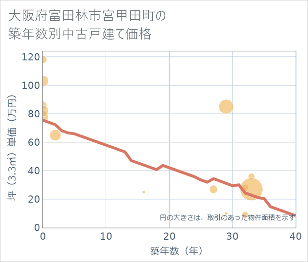 大阪府富田林市宮甲田町の築年数別の中古戸建て坪単価