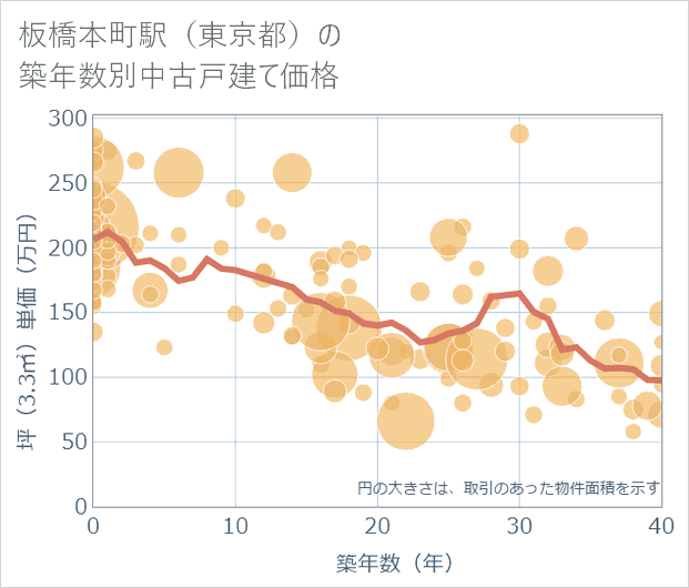 板橋本町駅(東京都)の築年数別の中古戸建て坪単価