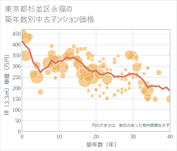 東京都杉並区永福の築年数別の中古マンション坪単価