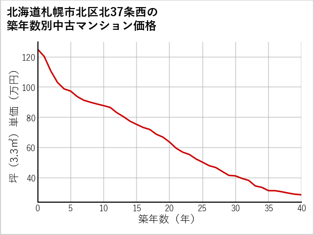 北海道札幌市北区北37条西の築年数別の中古マンション坪単価