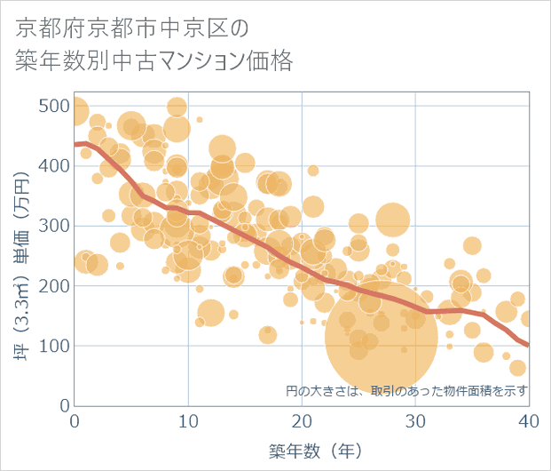 京都府京都市中京区の築年数別の中古マンション坪単価