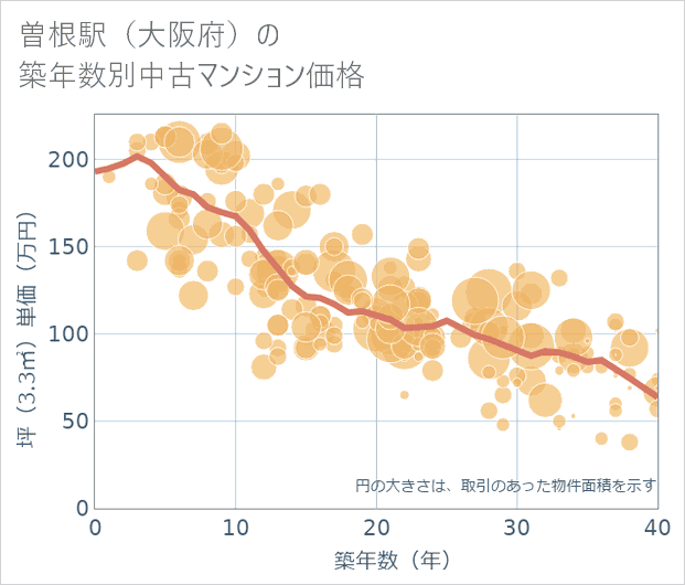 曽根駅(大阪府)の築年数別の中古マンション坪単価