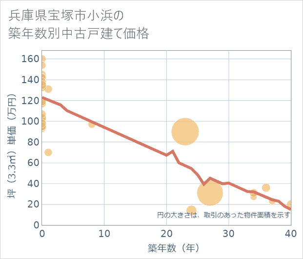 兵庫県宝塚市小浜の築年数別の中古戸建て坪単価