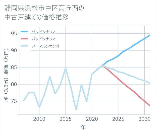 静岡県浜松市中区高丘西の中古戸建て価格推移