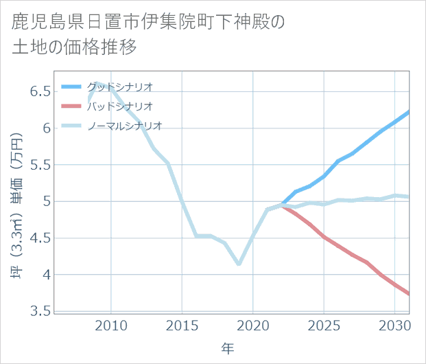 鹿児島県日置市伊集院町下神殿の土地価格推移