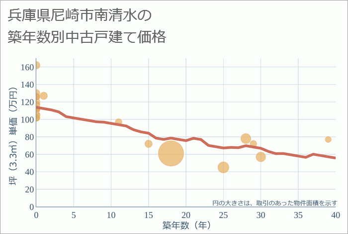 兵庫県尼崎市南清水の築年数別の中古戸建て坪単価