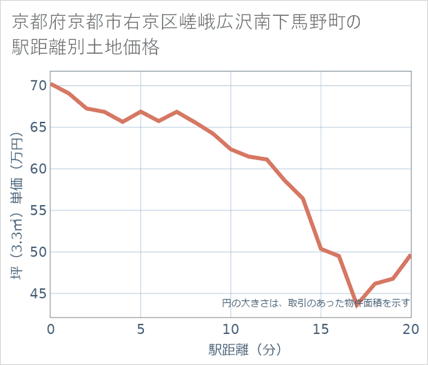 京都府京都市右京区嵯峨広沢南下馬野町の徒歩距離別の土地坪単価