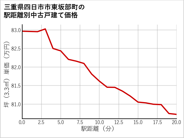 三重県四日市市東坂部町の徒歩距離別の中古戸建て坪単価