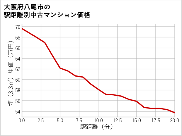 大阪府八尾市の徒歩距離別の中古マンション坪単価