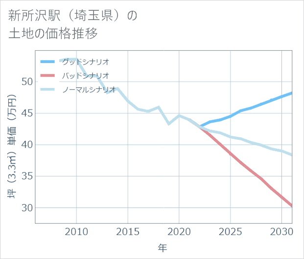 新所沢駅(埼玉県)の土地価格推移