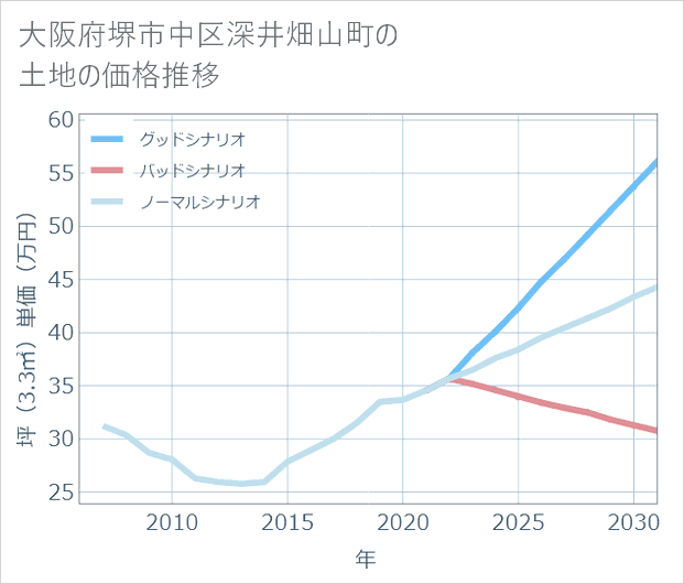 大阪府堺市中区深井畑山町の土地価格推移