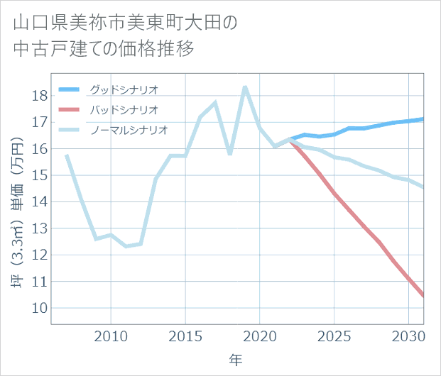 山口県美祢市美東町大田の中古戸建て価格推移