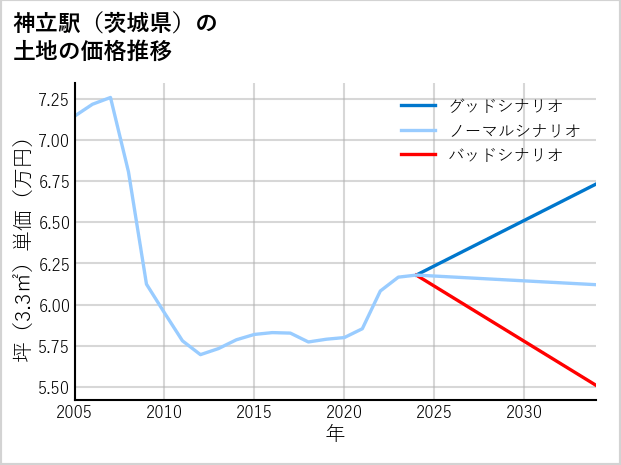 神立駅（茨城県）の土地価格推移
