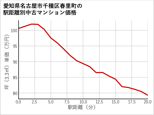 愛知県名古屋市千種区春里町の徒歩距離別の中古マンション坪単価