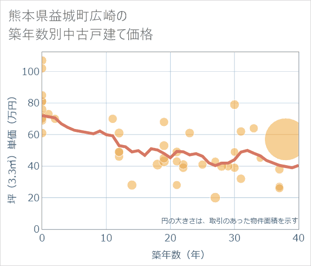 熊本県益城町広崎の築年数別の中古戸建て坪単価