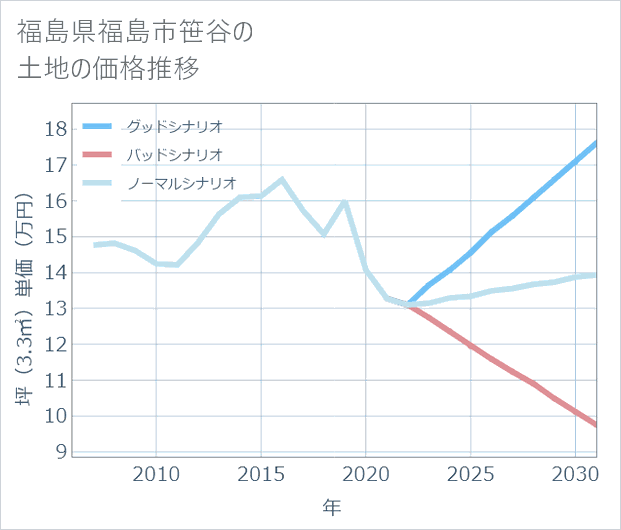 福島県福島市笹谷の土地価格推移