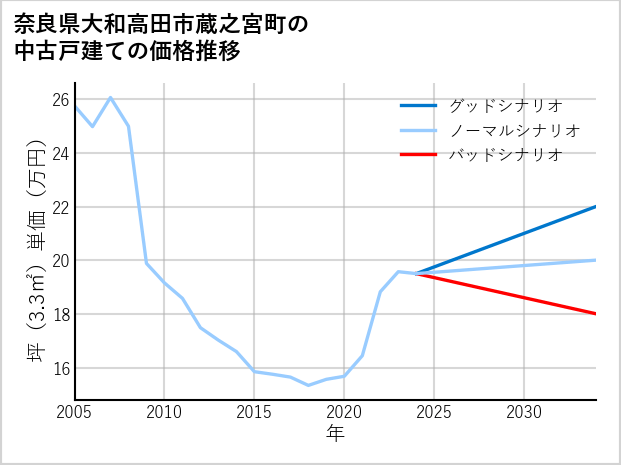 奈良県大和高田市蔵之宮町の中古戸建て価格推移