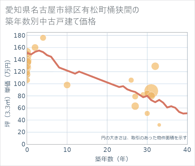 愛知県名古屋市緑区有松町桶狭間の築年数別の中古戸建て坪単価