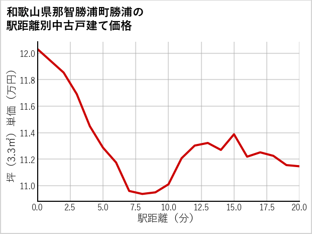 和歌山県那智勝浦町勝浦の徒歩距離別の中古戸建て坪単価
