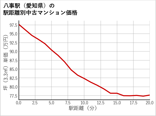 八事駅（愛知県）の徒歩距離別の中古マンション坪単価