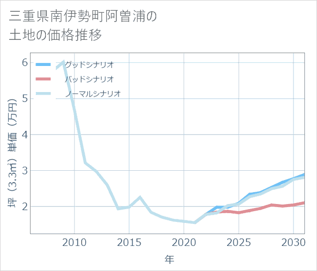 三重県南伊勢町阿曽浦の土地価格推移