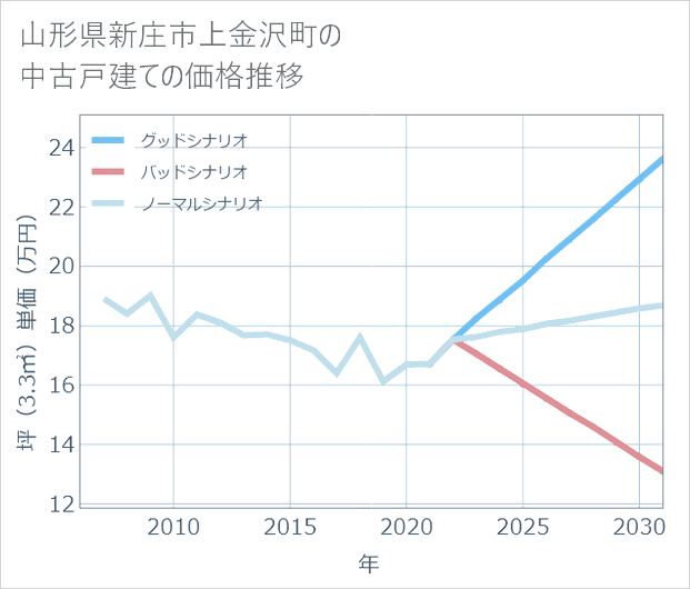 山形県新庄市上金沢町の中古戸建て価格推移